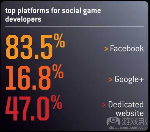 top platforms（from gamecareerguide）