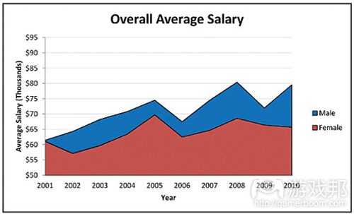 overall average salary（from gamecareerguide）