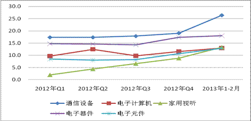 图2 2012年-2013年2月主要行业销售产值增速对比