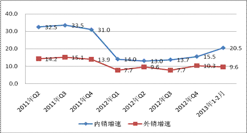 2011年-2013年2月内外销增速对比