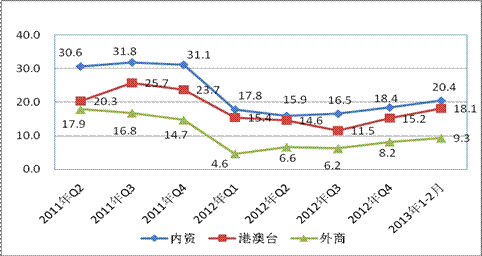 图4 2011年-2013年2月各经济类型销售产值增速
