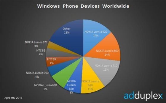 诺基亚占据Windows Phone市场近8成份额