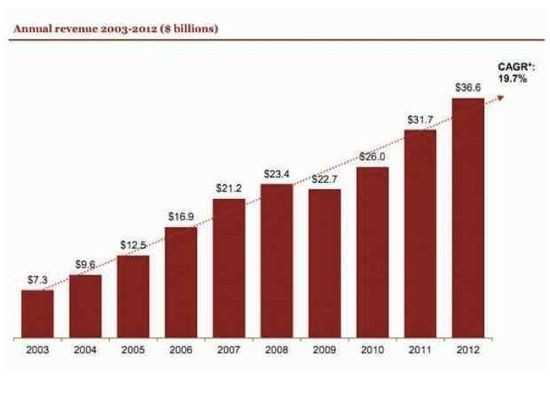 移动设备广告投入2012年暴涨111%