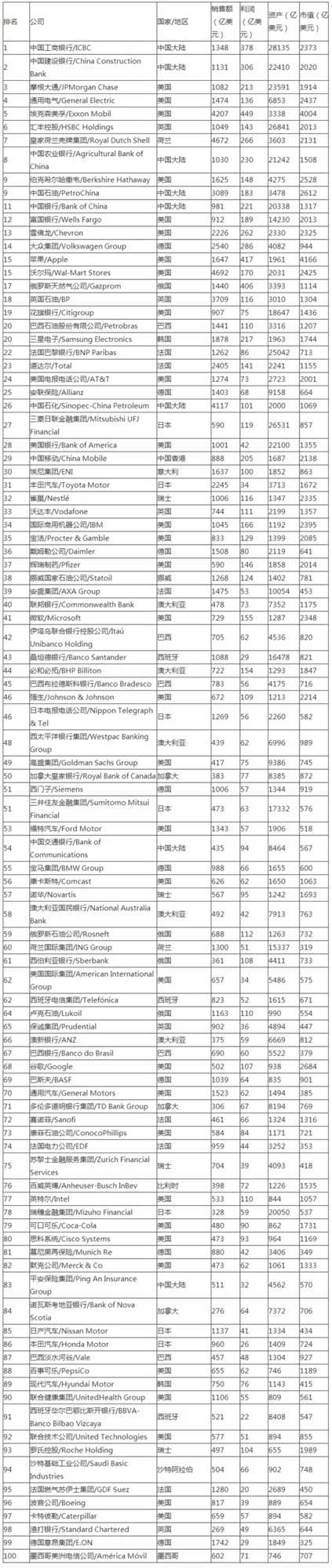 福布斯全球企业2000强：苹果排名第15