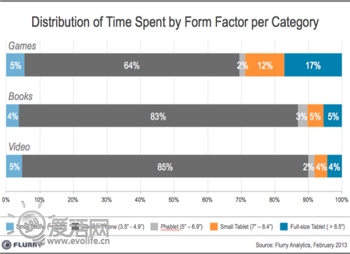 大屏幕智能机未成主流 iPhone类中型屏幕仍支配市场