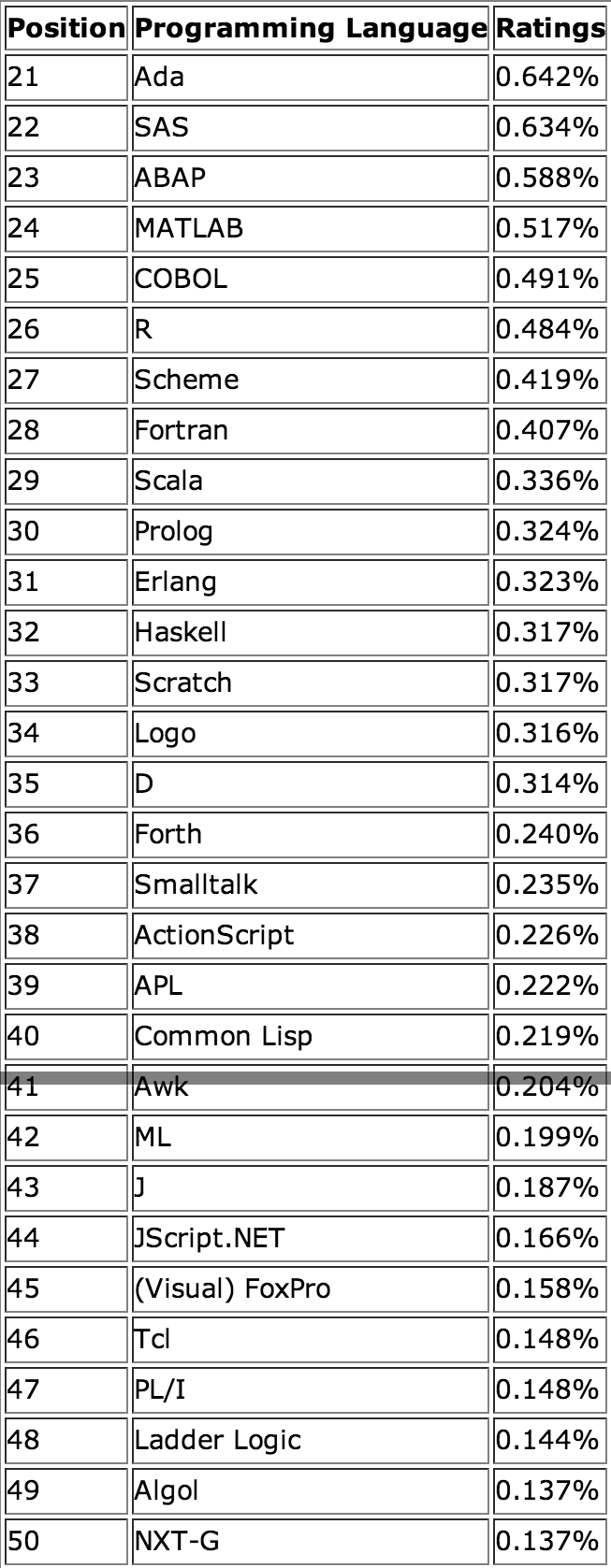 4月 TIOBE 排行榜：Objective C 跌出前三   开源中国 OSChina.NET.png