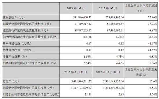 乐视第一季度净利7112万元 同比增长39%