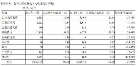 乐视第一季度净利7112万元 同比增长39%