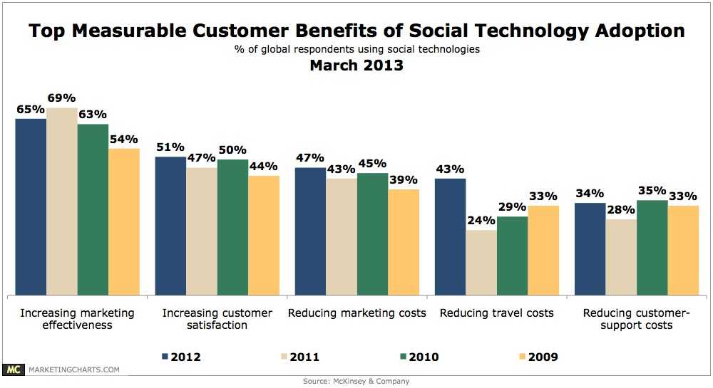 McKinsey-Top-Customer-Benefits-Social-Tech-Adoption-Mar2013