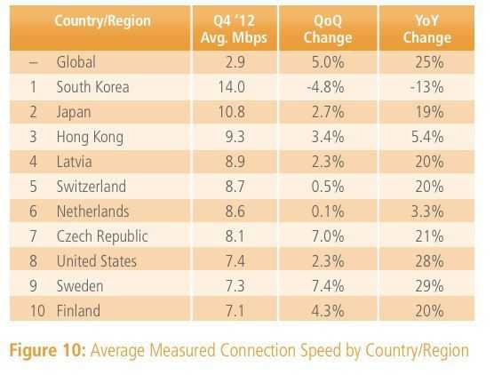 2012年第四季度各国和地区平均网速
