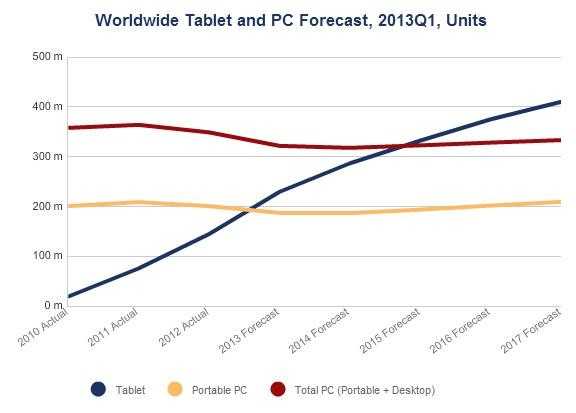 Tablet shipments are forecast to overtake those of all desktop and laptops by 2015. (Credit: IDC)