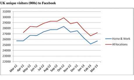 Facebook发达地区用户触顶 一年流失千万用户