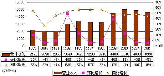图解人人财报：广告营收980万美元 环比降22%