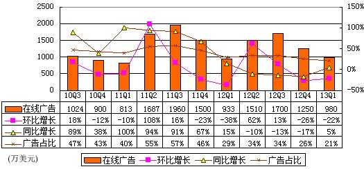 图解人人财报：广告营收980万美元 环比降22%