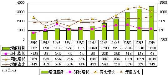 图解人人财报：广告营收980万美元 环比降22%