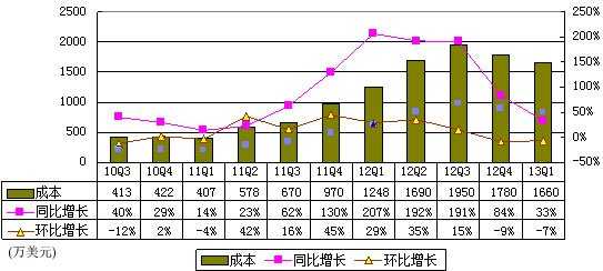 图解人人财报：广告营收980万美元 环比降22%