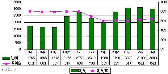 图解人人财报：广告营收980万美元 环比降22%