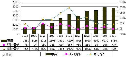 图解人人财报：广告营收980万美元 环比降22%
