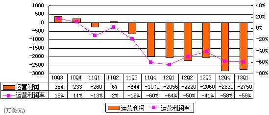 图解人人财报：广告营收980万美元 环比降22%