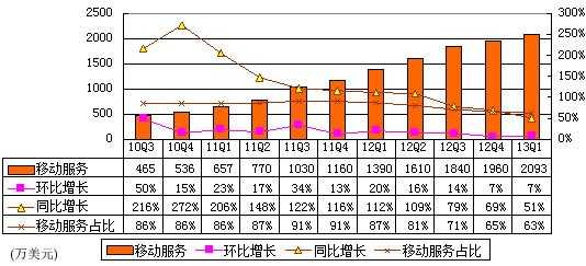 图解网秦季报：净利润290万美元 环比降41%