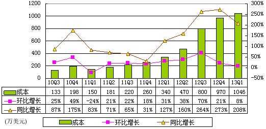 图解网秦季报：净利润290万美元 环比降41%