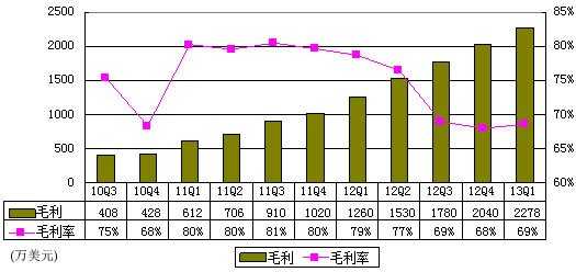 图解网秦季报：净利润290万美元 环比降41%