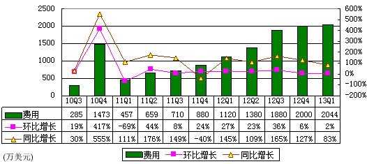 图解网秦季报：净利润290万美元 环比降41%