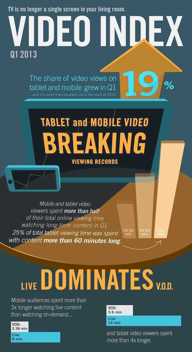 q1 2013 index 14 Report: Tablets and mobile devices accounted for a record 10% of all online videos played in Q1 2013 