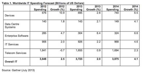 Gartner：2013全球IT支出将达3.7万亿美元