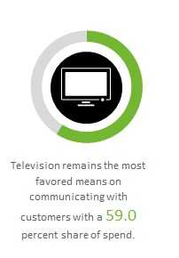 尼尔森：显示广告增长迅猛 电视广告仍绝对统治