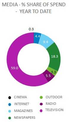 尼尔森：显示广告增长迅猛 电视广告仍绝对统治