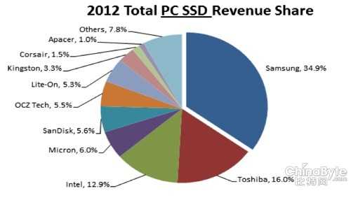 Gartner Total PC SSD Revenue Shares 2012
