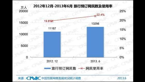 2012.12 -2013.6中国网络旅行预订网民数及使用率