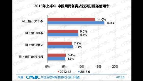 2013年上半年中国网民各类旅行预订服务使用率