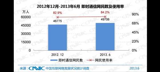 2012.12 -2013.6中国即时通信网民数及网民使用率
