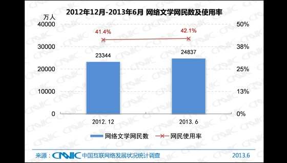 2012.12 -2013.6 中国网络文学网民数及使用率