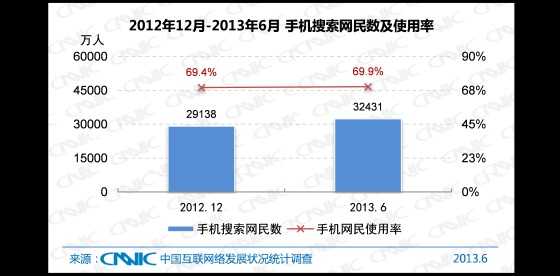  2012.12 -2013.6中国手机搜索网民数及手机网民使用率