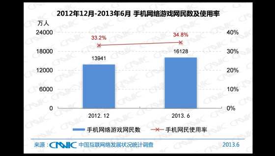  2012.12 -2013.6 中国手机网络游戏网民数及手机网民使用率