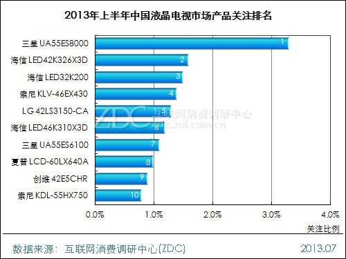 2013年上半年中国液晶电视市场研究报告 