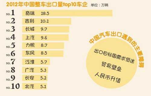 2012年中国整车出口量TOP10车企