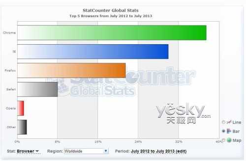 2013年7月浏览器以及版本市占率统计数据