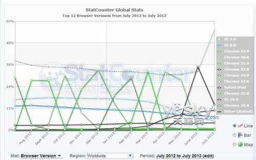 2013年7月浏览器以及版本市占率统计数据
