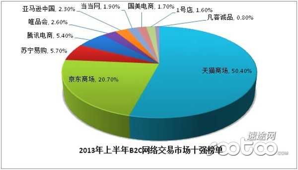 速途研究院：解析2013年上半年中国B2C市场