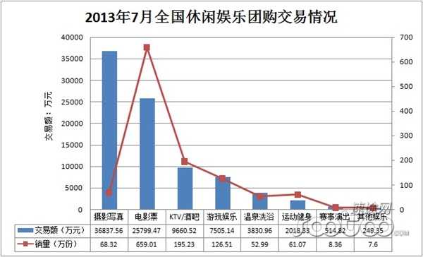 速途研究院：2013年7月份中国团购市场分析