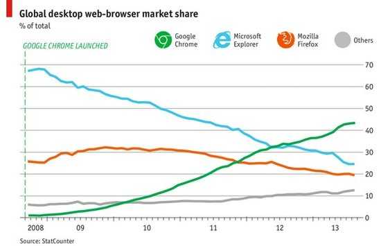 浏览器战争：Chrome掌管世界 但中国依旧流行IE