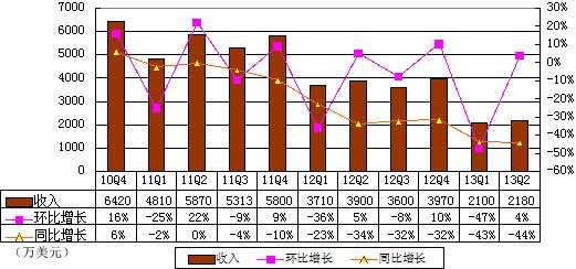 图解麦考林季报：营收2180万美元 同比降44%