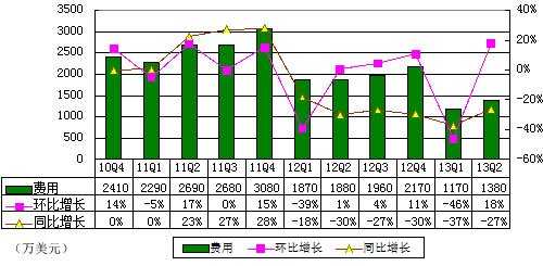 图解麦考林季报：营收2180万美元 同比降44%