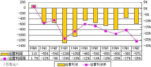 图解麦考林季报：营收2180万美元 同比降44%