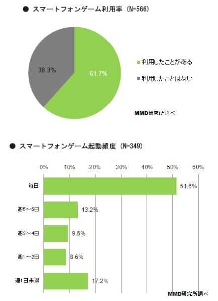 即349名用户中，每天都会玩游戏的比率为51.6%。