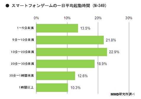 大约8成用户一天玩手游不超过30分钟